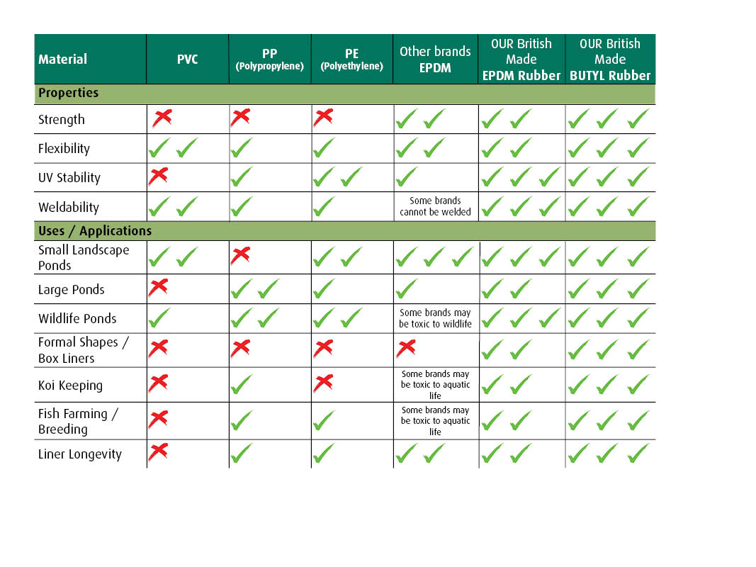 Pond Liner Material Suitability Chart