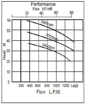 Falcon 352DF Performance Chart