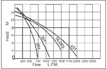 Gannet Performance Chart