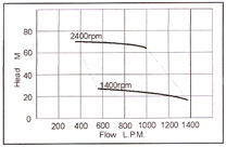 Condor Performance Chart