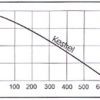 Kestrel 5000 Performance Chart