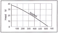 Kestrel 5000 Performance Chart