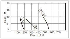 Pelican Performance Chart