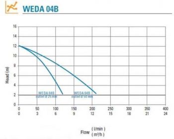 WEDA 04B Pump Curve