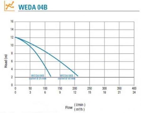 WEDA 04B Pump Curve
