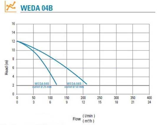 WEDA_04B_AND_CURVE_800x_tinyp WEDA 04B Pump Curve