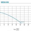 WEDA 04S Pump Curve