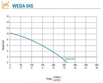 WEDA 04S Pump Curve