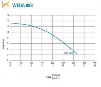 WEDA 08S Pump Curve