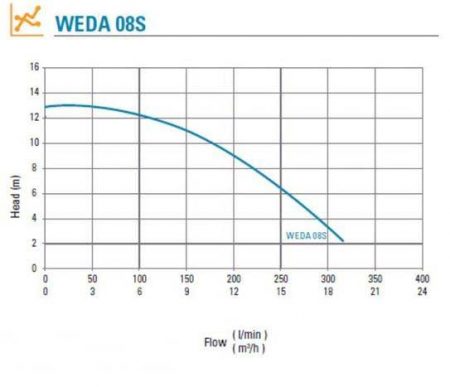 WEDA 08S Pump Curve
