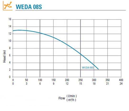 WEDA_08S_AND_CURVE_800x_tinyP WEDA 08S Pump Curve
