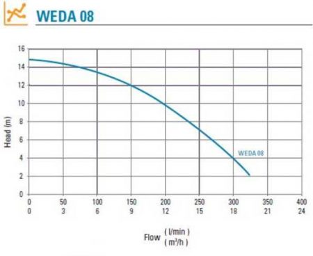WEDA 08 Pump Curve