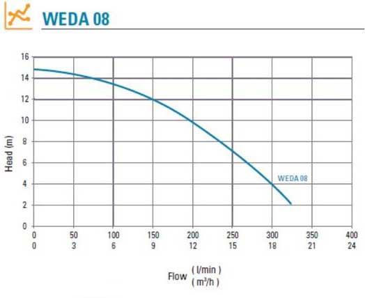 WEDA_08_AND_CURVE_800x_tinyP WEDA 08 Pump Curve
