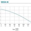 WEDA 40 Pump Curve