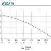 WEDA 40 Pump Curve