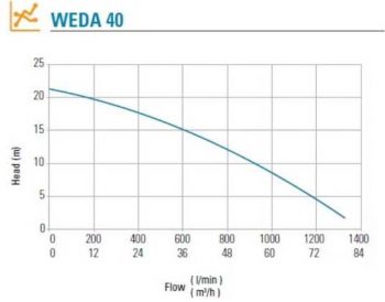 WEDA 40 Pump Curve