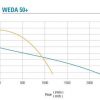 WEDA 50+ Pump Curve