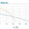 WEDA 50+ Pump Curve