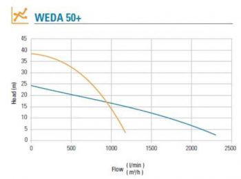 WEDA 50+ Pump Curve