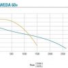 WEDA 60+ Pump Curve