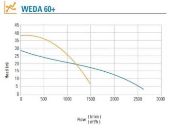 WEDA 60+ Pump Curve