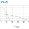 WEDA 70 Pump Curve