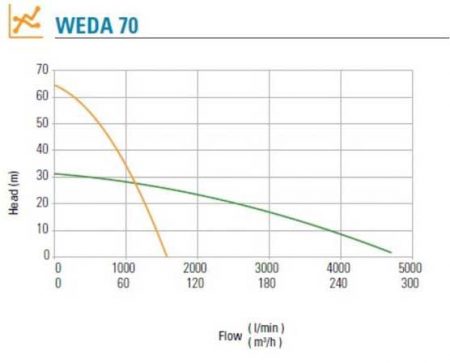 WEDA 70 Pump Curve