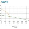 WEDA 90 Pump Curve