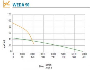 WEDA 90 Pump Curve