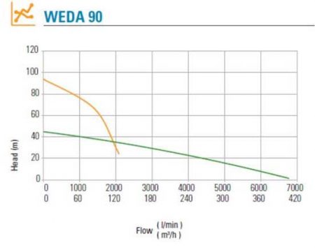 WEDA 90 Pump Curve