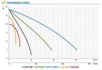 ETP Range Pump Curves
