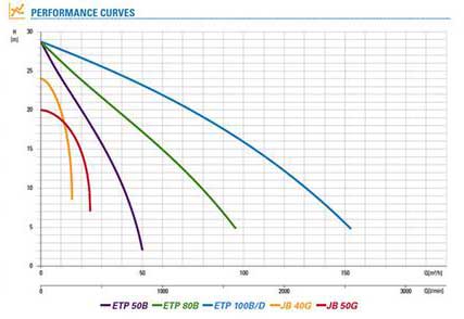ETP Range Pump Curves