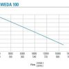 WEDA 100 Pump Curve