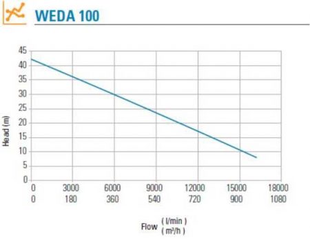 WEDA 100 Pump Curve