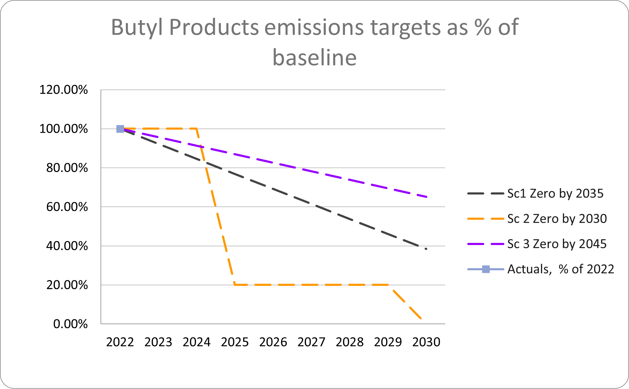 Butyl Products emissions targets as % of baseline